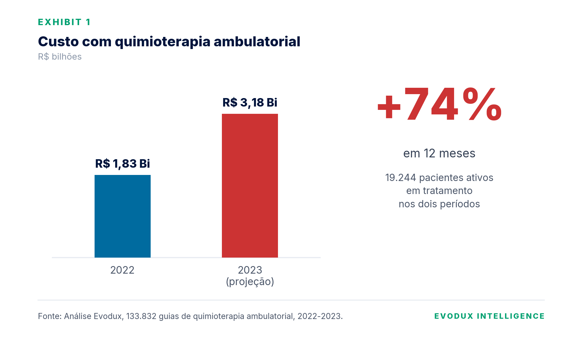 Exhibit 1 - Custo com quimioterapia ambulatorial